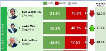 Mandatarios de Uruguay, Argentina y Brasil encabezan el ranking de Presidentes de Sudamérica con mejor imagen en noviembre, según Consultora imagen-9