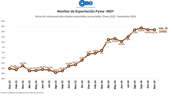 Entre enero y noviembre de 2024, las exportaciones de las pymes crecieron 21,7% en dólares y 27,5% en toneladas imagen-2