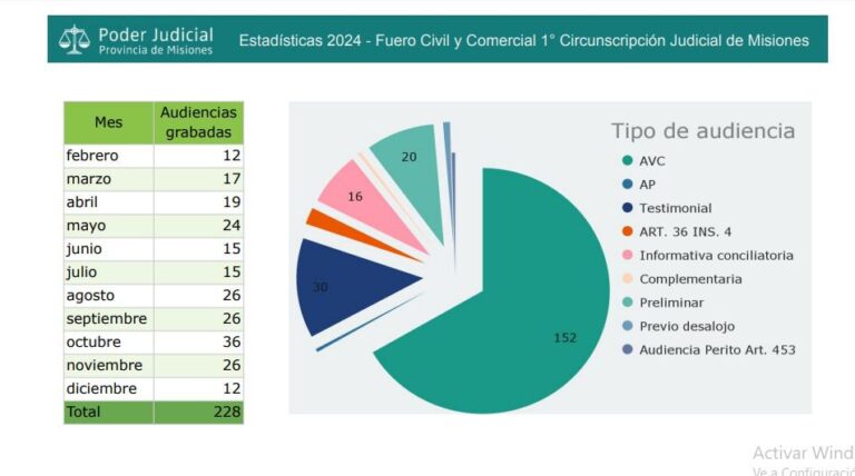 Justicia presentó Informe Anual 2024: Oralidad Efectiva en Procesos Civiles y Comerciales, más de 200 audiencias y la mayoría en octubre imagen-29