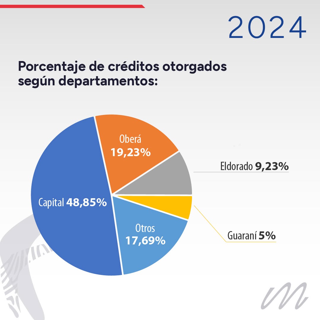 El Fondo de Crédito Misiones redobla su compromiso para el 2025, tras otorgar 260 créditos por más de 3.189 millones de pesos imagen-4