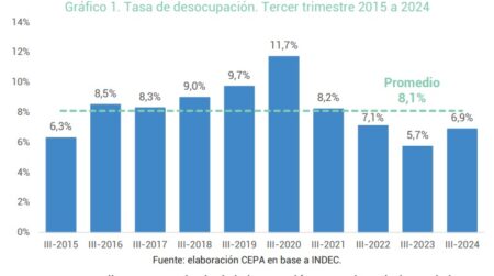 La desocupación ascendió al 6,9%, en relación al tercer trimestre del año pasado que fue 5,7% La desocupación ascendió al 6,9%, en relación al tercer trimestre del año pasado que fue 5,7% imagen-10