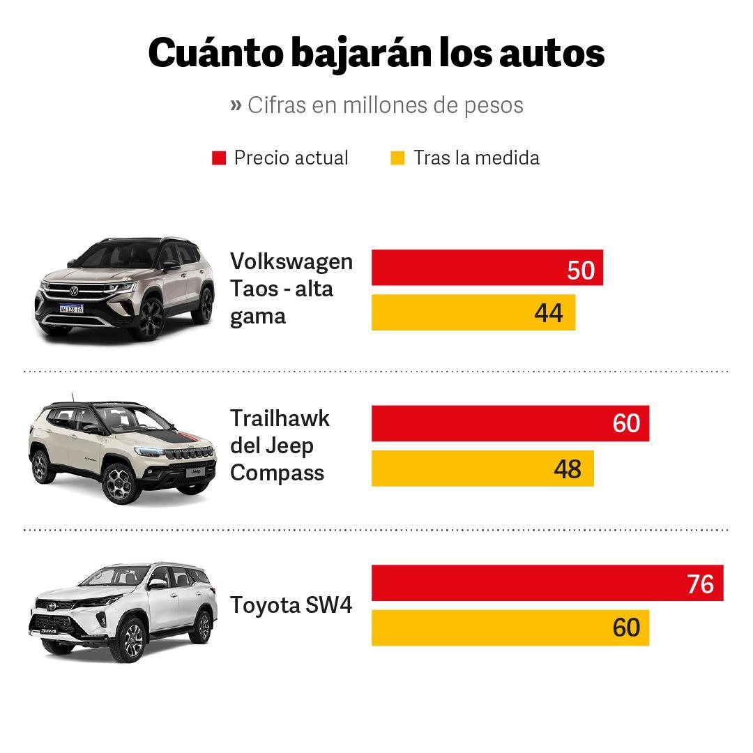 Tras el anuncio del Gobierno, cuántos impuestos se pagarán al comprar un auto en la Argentina imagen-1