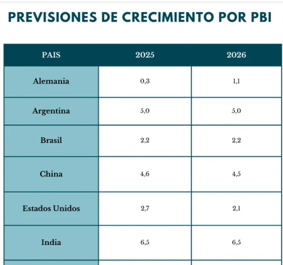 El FMI prevé continuidad de fuerte crecimiento para la Argentina: 5% por año imagen-2