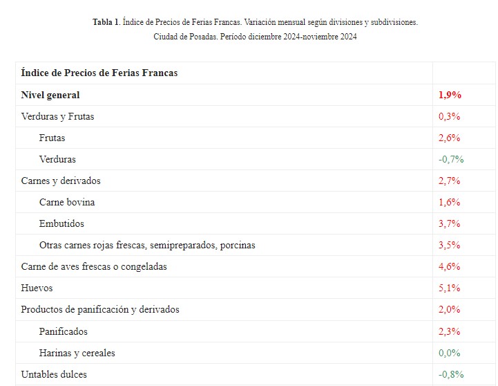 El índice de precios en las Ferias Francas de Posadas aumentó en diciembre un 1,9 por ciento imagen-2