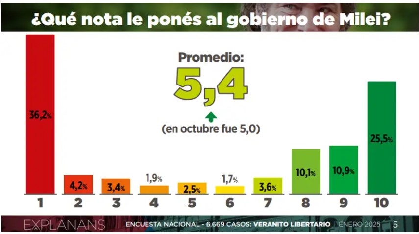 Nueva encuesta consolida veranito libertario: aprobación en alza, pero persiste la brecha generacional y el impacto económico imagen-4