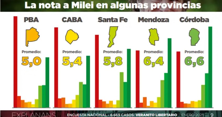 Nueva encuesta consolida veranito libertario: aprobación en alza, pero persiste la brecha generacional y el impacto económico imagen-6