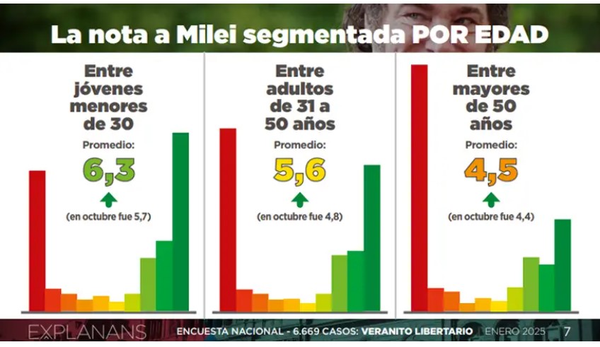 Nueva encuesta consolida veranito libertario: aprobación en alza, pero persiste la brecha generacional y el impacto económico imagen-2