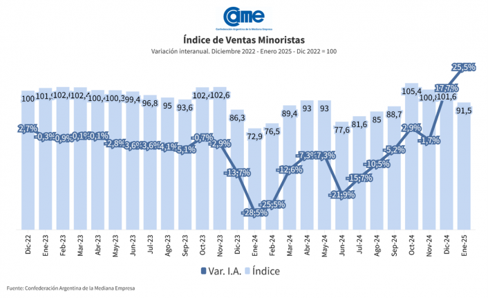 Las ventas minoristas pyme subieron 25,5 anual en enero imagen-2