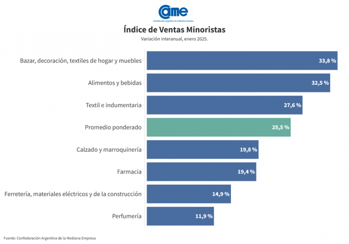 Las ventas minoristas pyme subieron 25,5 anual en enero imagen-4