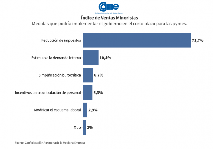 Las ventas minoristas pyme subieron 25,5 anual en enero imagen-8