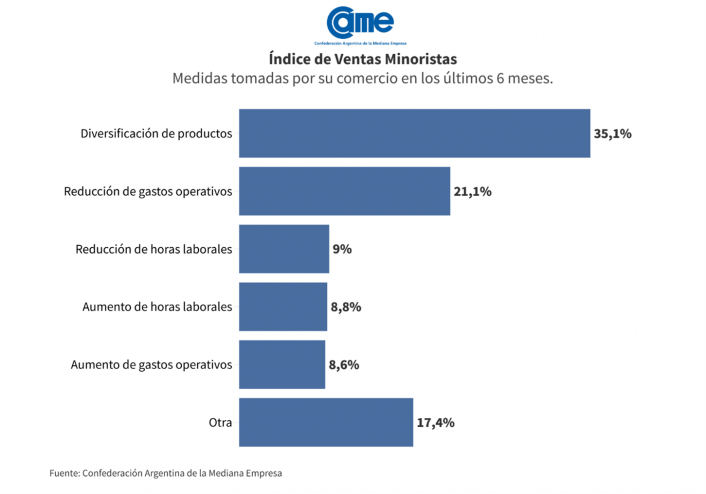 Las ventas minoristas pyme subieron 25,5 anual en enero imagen-10