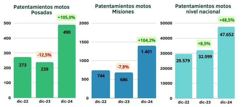 Misiones inicia 2025 con datos alentadores: la estabilidad de la macro será clave imagen-3