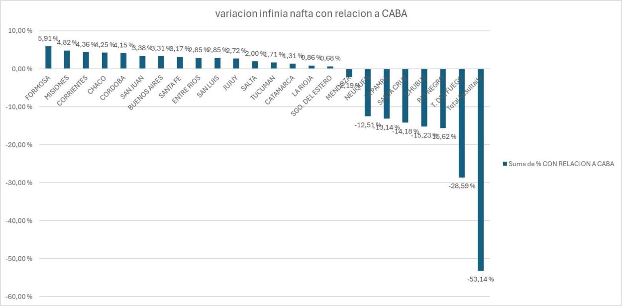 En respuesta a las gestiones del Gobierno provincial, en febrero YPF no aumentó el precio de la Infinia Diésel en Misiones imagen-3