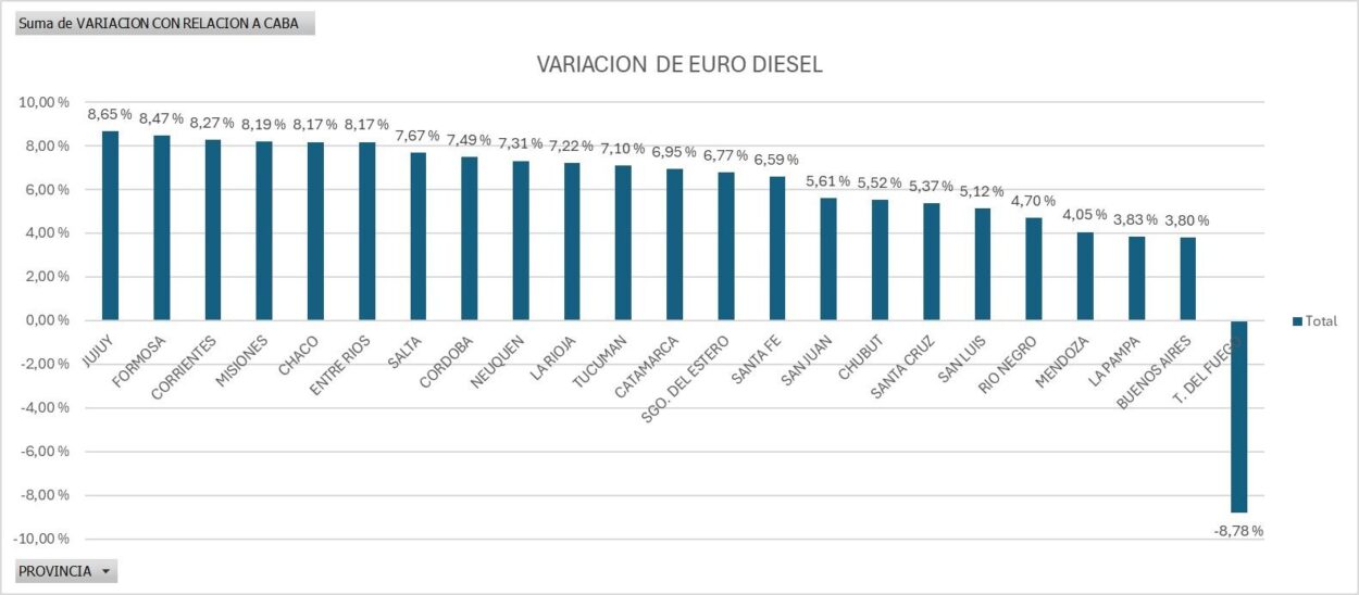 En respuesta a las gestiones del Gobierno provincial, en febrero YPF no aumentó el precio de la Infinia Diésel en Misiones imagen-1