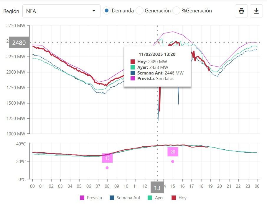 La demanda récord de energía en el NEA aumenta la exigencia sobre el sistema eléctrico nacional imagen-2