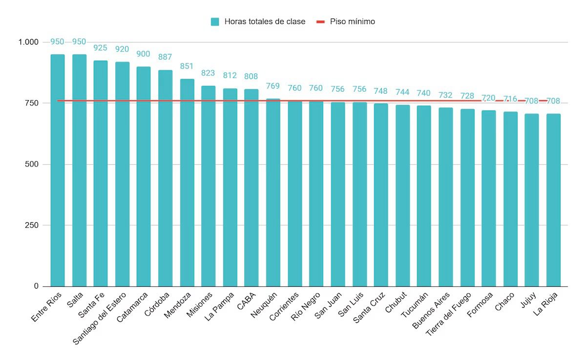 Misiones entre las ocho provincias que cumplirán con los 190 días de clases en 2025 imagen-2