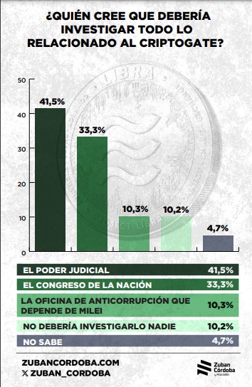 Criptogate: según una encuesta, el 66,7% acuerda con que se trata de la mayor crisis del gobierno de Javier Milei hasta la fecha imagen-24