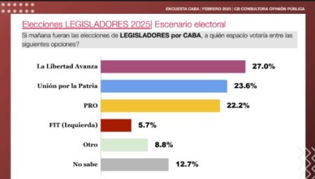 Si mañana fueran las elecciones a Legisladores por Caba ganaría La Libertad Avanza, según encuesta imagen-4