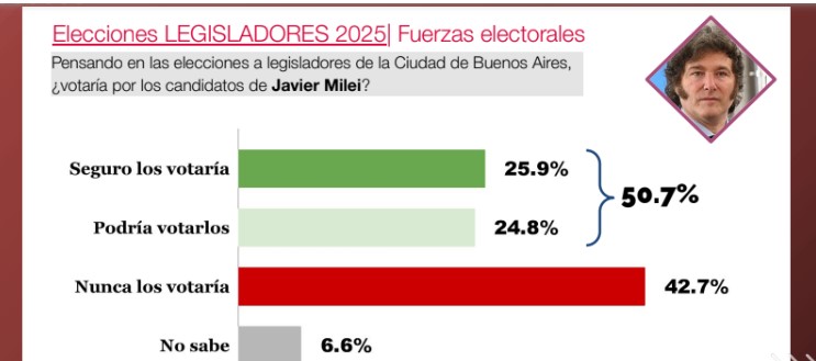 Si mañana fueran las elecciones a Legisladores por Caba ganaría La Libertad Avanza, según encuesta imagen-8