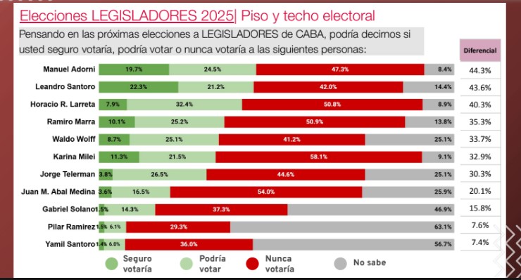 Si mañana fueran las elecciones a Legisladores por Caba ganaría La Libertad Avanza, según encuesta imagen-6