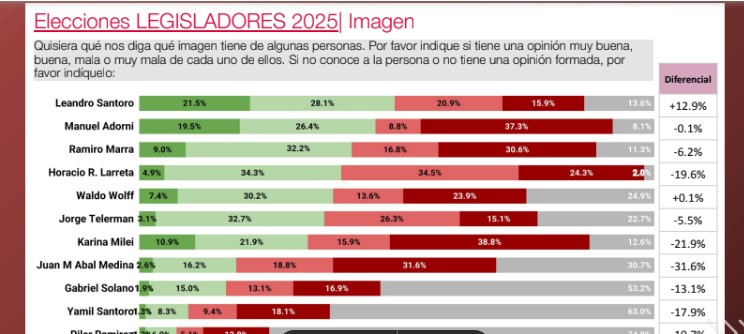 Si mañana fueran las elecciones a Legisladores por Caba ganaría La Libertad Avanza, según encuesta imagen-2