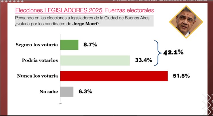 Si mañana fueran las elecciones a Legisladores por Caba ganaría La Libertad Avanza, según encuesta imagen-10