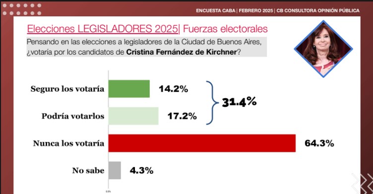 Si mañana fueran las elecciones a Legisladores por Caba ganaría La Libertad Avanza, según encuesta imagen-12