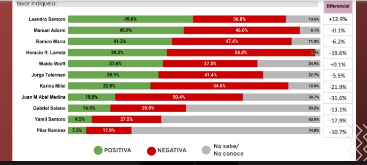 Si mañana fueran las elecciones a Legisladores por Caba ganaría La Libertad Avanza, según encuesta imagen-4