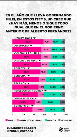 Encuesta: el 67,8% considera que el Estado debería garantizar la igualdad de oportunidades de los ciudadanos imagen-30