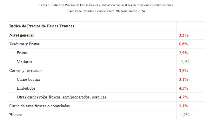 Índice de Precios de Ferias Francas de Posadas aumentó un 3,2% en enero respecto a diciembre 2024 imagen-2