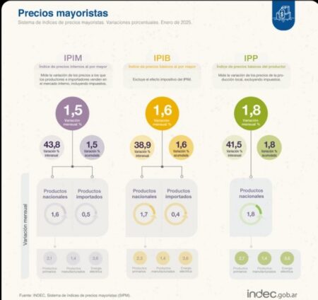 La inflación mayorista se aceleró al 1,5% en enero, el dato más alto en cuatro meses imagen-2