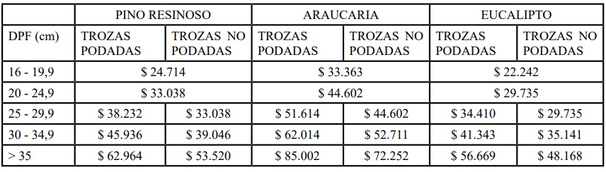 InFoPro: actualizan precios para la materia prima forestal imagen-2