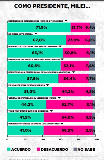 Encuesta: el 67,8% considera que el Estado debería garantizar la igualdad de oportunidades de los ciudadanos imagen-34