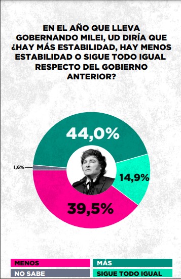 Encuesta: el 67,8% considera que el Estado debería garantizar la igualdad de oportunidades de los ciudadanos imagen-28