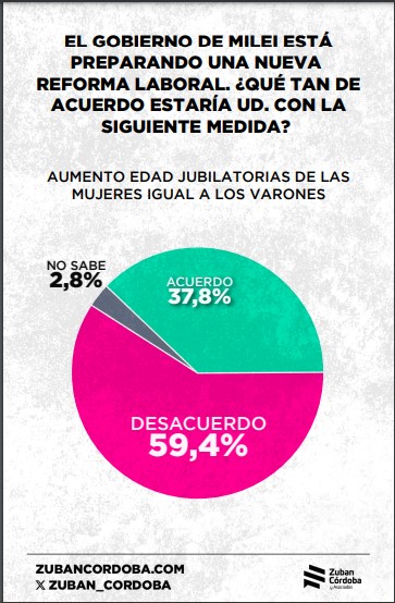 Encuesta: el 67,8% considera que el Estado debería garantizar la igualdad de oportunidades de los ciudadanos imagen-38