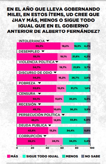 Encuesta: el 67,8% considera que el Estado debería garantizar la igualdad de oportunidades de los ciudadanos imagen-29