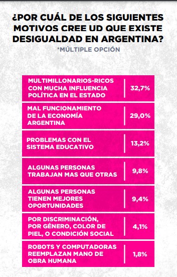 Encuesta: el 67,8% considera que el Estado debería garantizar la igualdad de oportunidades de los ciudadanos imagen-14