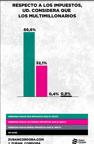 Encuesta: el 67,8% considera que el Estado debería garantizar la igualdad de oportunidades de los ciudadanos imagen-8