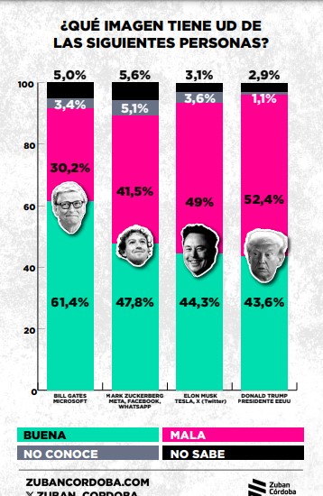 Encuesta: el 67,8% considera que el Estado debería garantizar la igualdad de oportunidades de los ciudadanos imagen-18