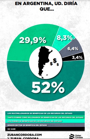 Encuesta: el 67,8% considera que el Estado debería garantizar la igualdad de oportunidades de los ciudadanos imagen-10