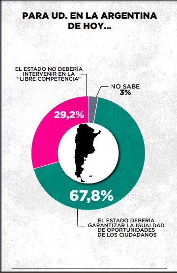 Encuesta: el 67,8% considera que el Estado debería garantizar la igualdad de oportunidades de los ciudadanos imagen-6