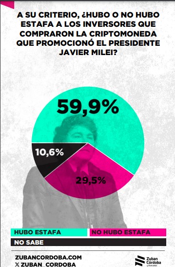 Criptogate: según una encuesta, el 66,7% acuerda con que se trata de la mayor crisis del gobierno de Javier Milei hasta la fecha imagen-10