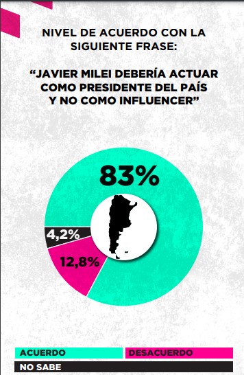 Criptogate: según una encuesta, el 66,7% acuerda con que se trata de la mayor crisis del gobierno de Javier Milei hasta la fecha imagen-8