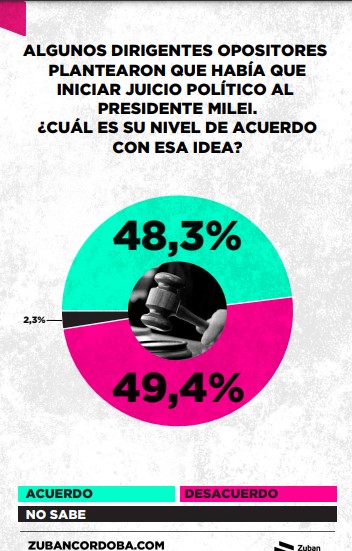 Criptogate: según una encuesta, el 66,7% acuerda con que se trata de la mayor crisis del gobierno de Javier Milei hasta la fecha imagen-20