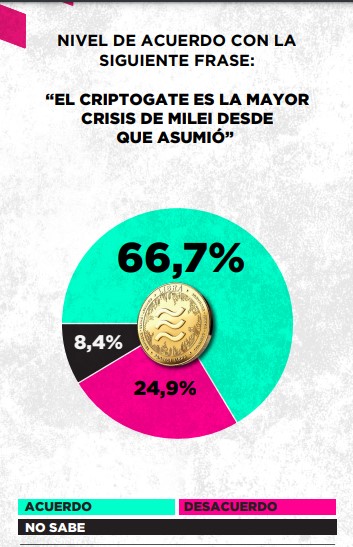 Criptogate: según una encuesta, el 66,7% acuerda con que se trata de la mayor crisis del gobierno de Javier Milei hasta la fecha imagen-4