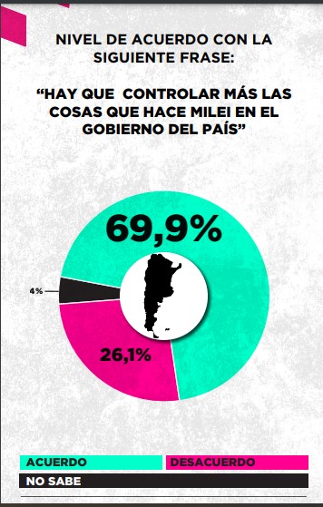 Criptogate: según una encuesta, el 66,7% acuerda con que se trata de la mayor crisis del gobierno de Javier Milei hasta la fecha imagen-16