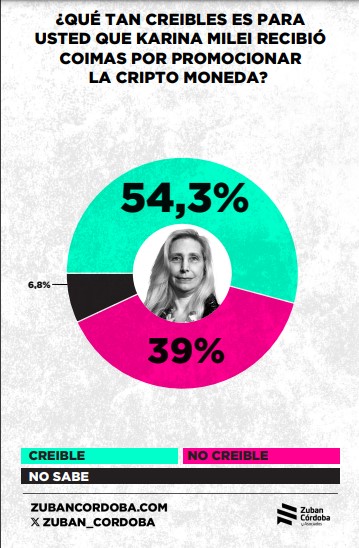 Criptogate: según una encuesta, el 66,7% acuerda con que se trata de la mayor crisis del gobierno de Javier Milei hasta la fecha imagen-22