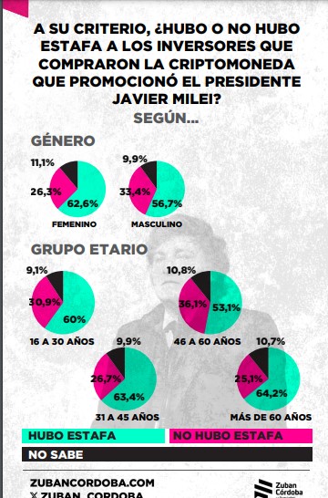 Criptogate: según una encuesta, el 66,7% acuerda con que se trata de la mayor crisis del gobierno de Javier Milei hasta la fecha imagen-12