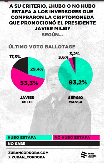 Criptogate: según una encuesta, el 66,7% acuerda con que se trata de la mayor crisis del gobierno de Javier Milei hasta la fecha imagen-14