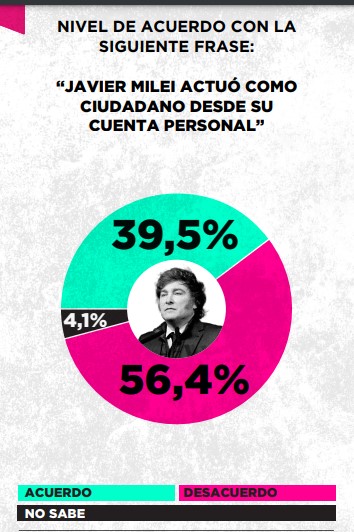 Criptogate: según una encuesta, el 66,7% acuerda con que se trata de la mayor crisis del gobierno de Javier Milei hasta la fecha imagen-6